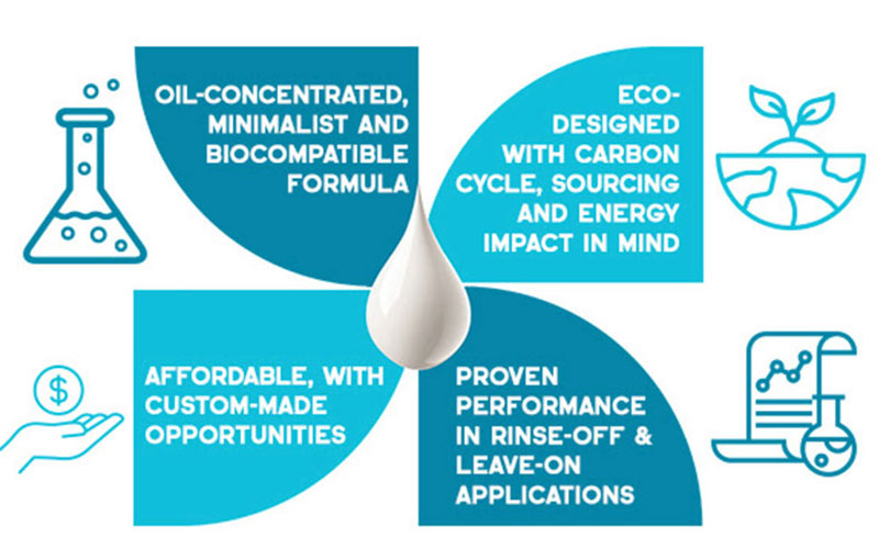 Actimilk - Active plant-based milk collection for skin and hair care