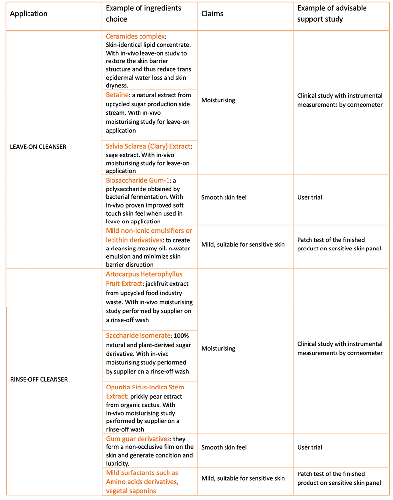 Case study: Skin cleansing formulations development to meet trends and claims